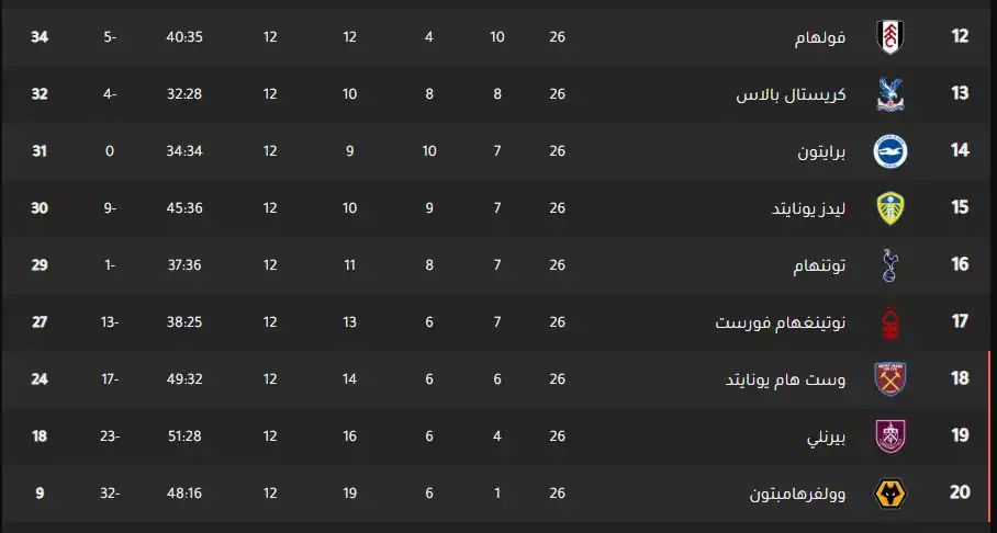 جدول ترتيب الدوري الإنجليزي
