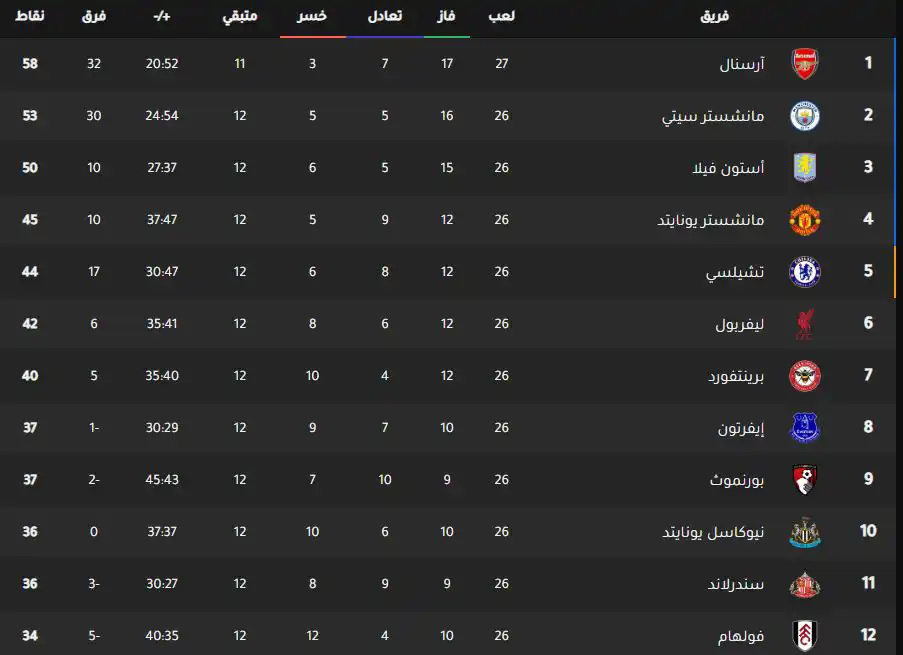 جدول ترتيب الدوري الإنجليزي