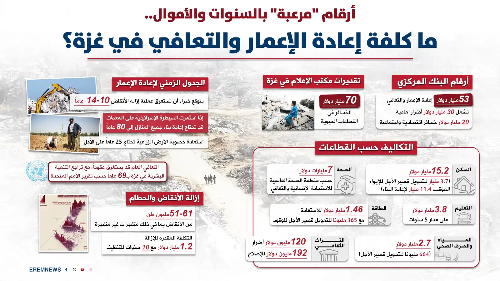 فخاخ وتفاصيل معقدة.. هل تنجح الجهود الدولية في إعادة إعمار غزة؟