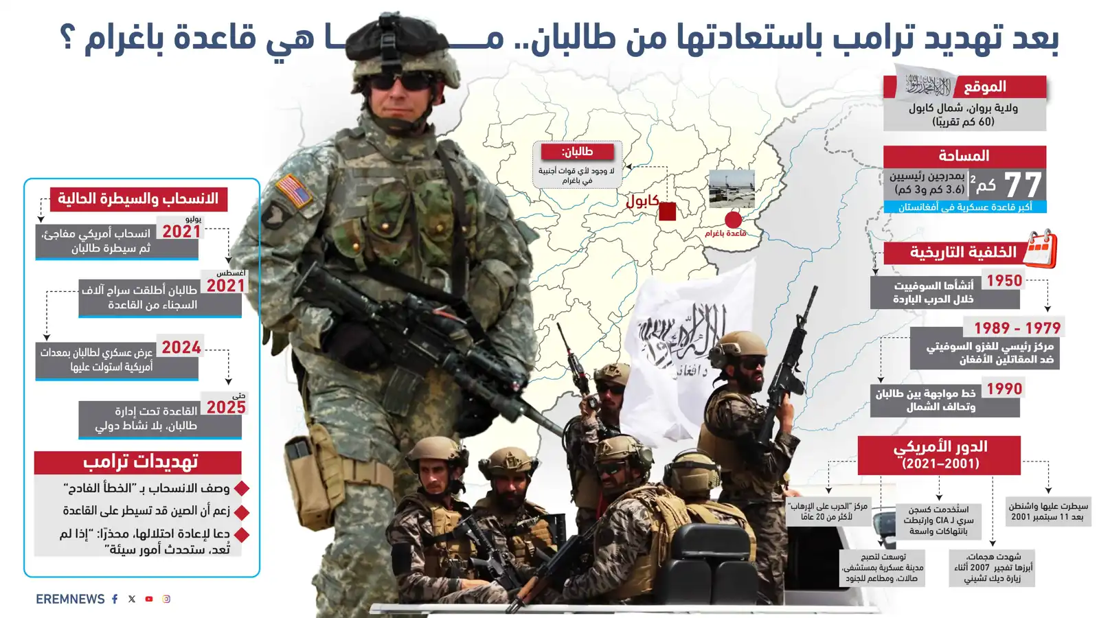 قاعدة باغرام.. نقطة توتر محتملة في التنافس الأمريكي الصيني (إنفوغراف)