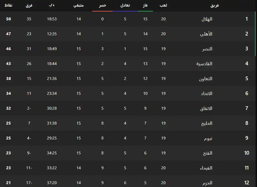 ترتيب الدوري السعودي
