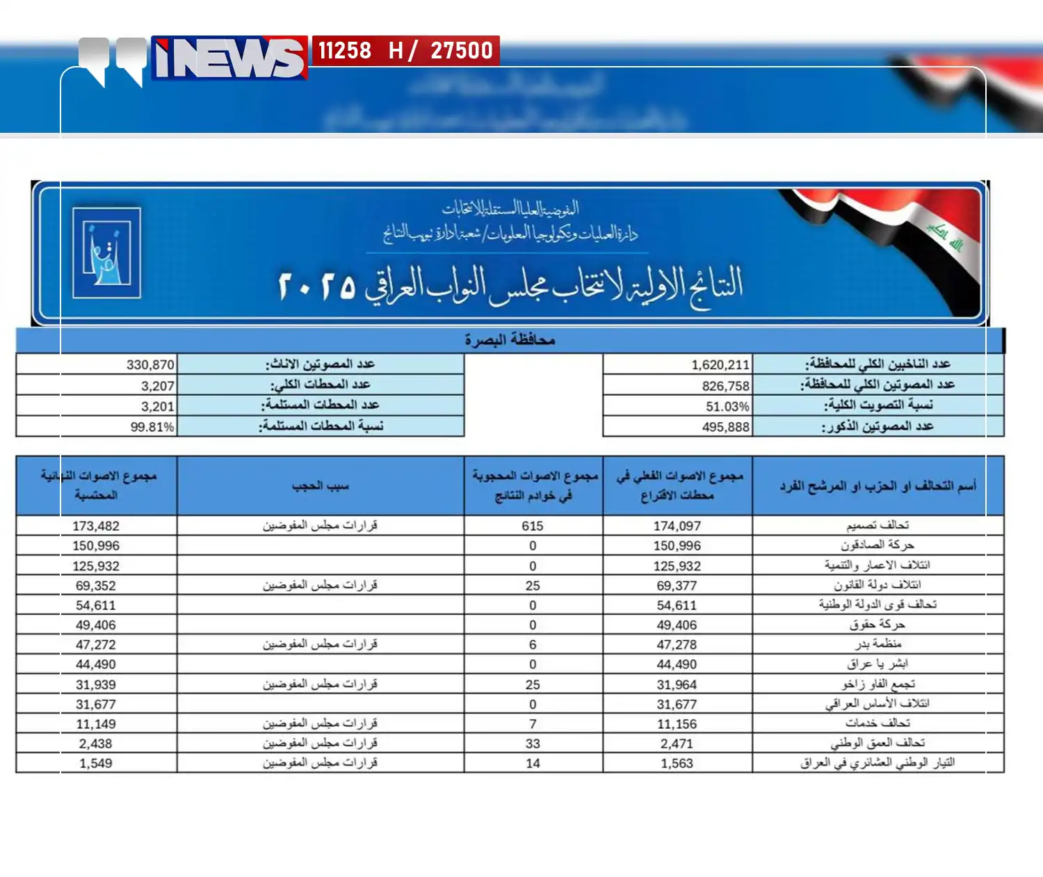 قائمة الفازين في محافظة البصرة في الانتخابات البرلمانية