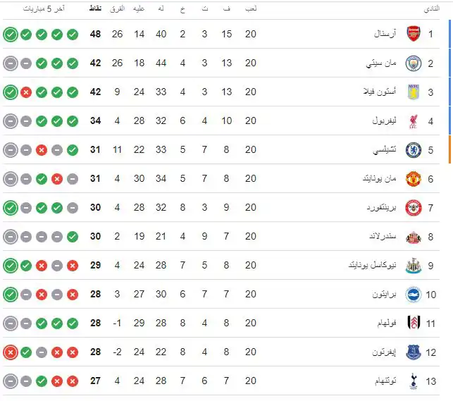 ترتيب الدوري الإنجليزي