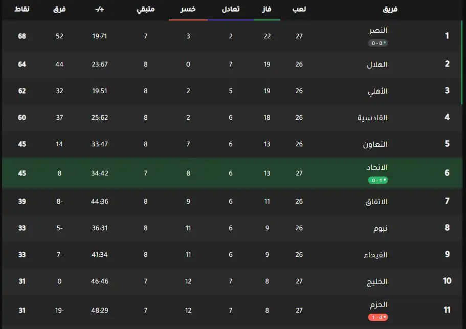جدول ترتيب الدوري السعودي