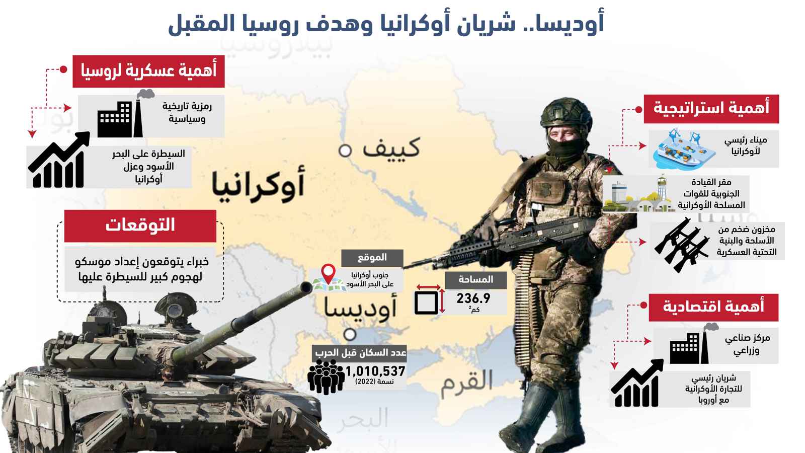 هل تكون أوديسا عنوان المعركة الحاسمة بين روسيا وأوكرانيا؟