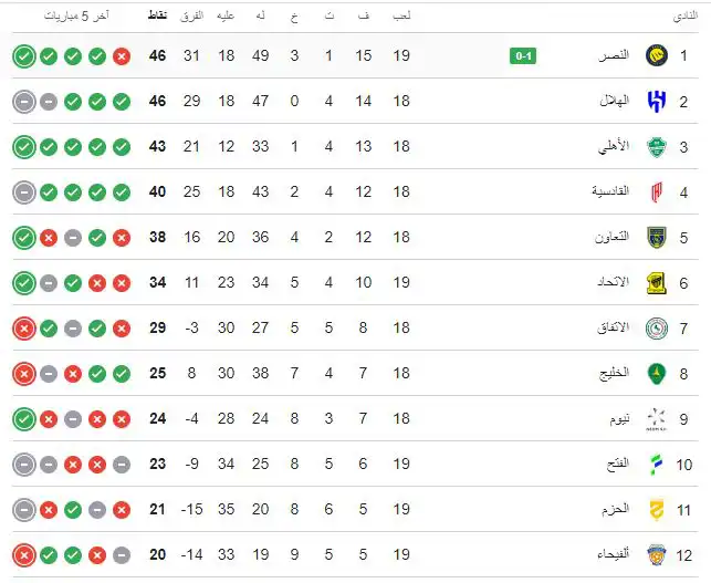 جدول ترتيب الدوري السعودي