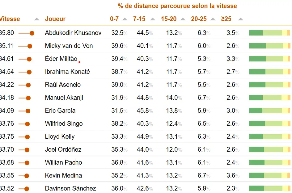 أسرع اللاعبين