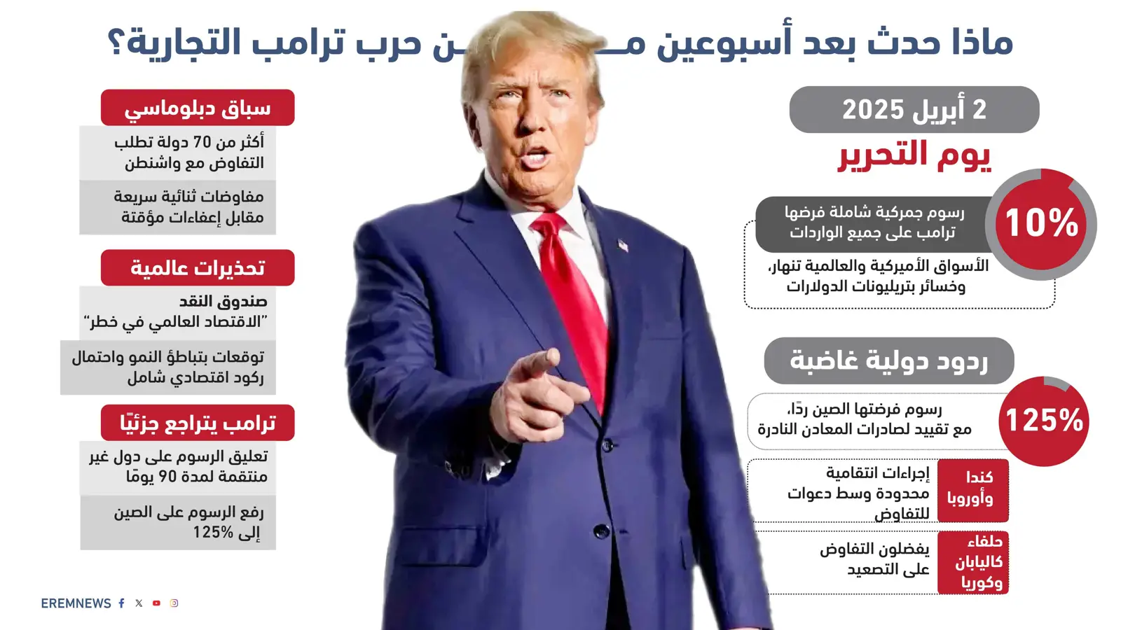 ماذا حدث بعد أسبوعين من حرب ترامب التجارية؟ (إنفوغراف)