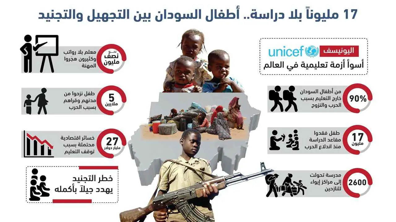 17 مليوناً بلا دراسة.. أطفال السودان في قبضة التجهيل والتجنيد (إنفوغراف)