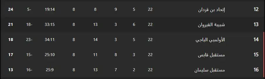 جدول ترتيب الدوري التونسي