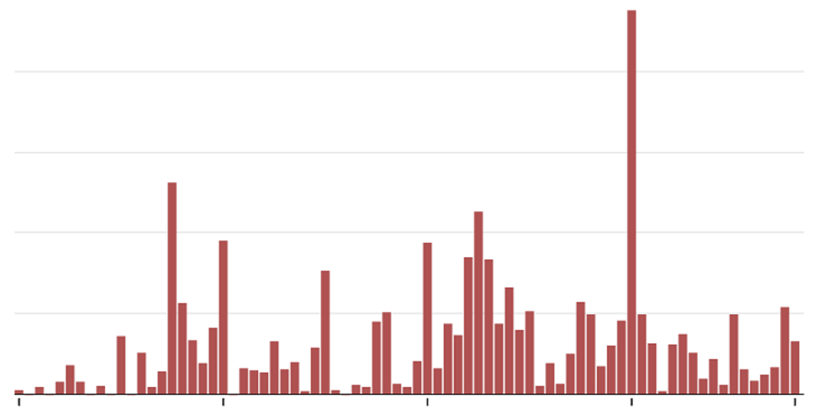 دراسة: معظم الولايات الأمريكية المستقرة ماليًا تخضع لإدارة الجمهوريين