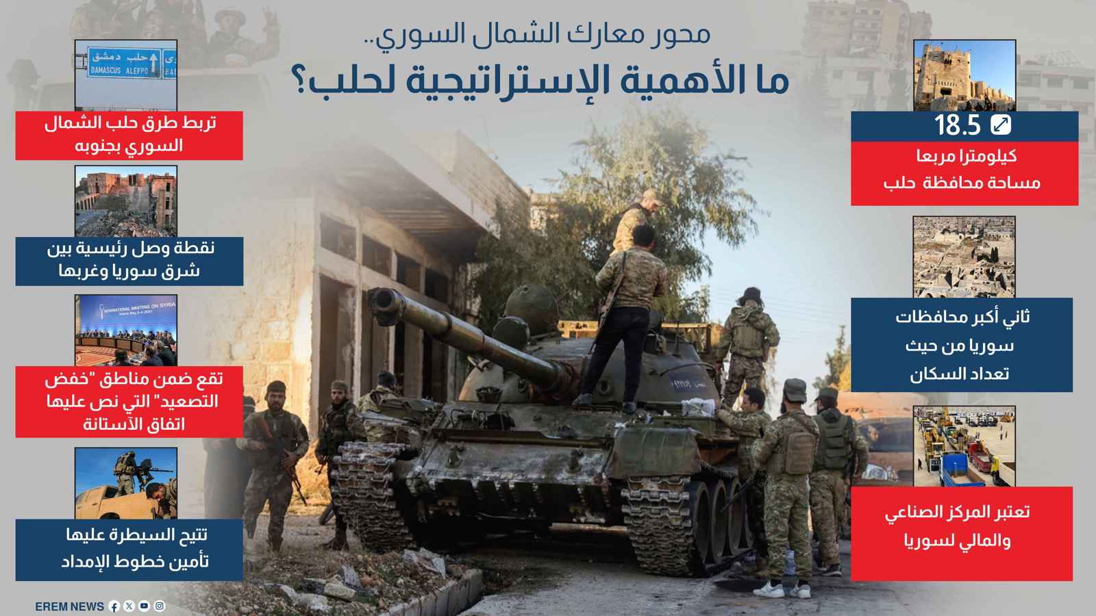 محور معارك الشمال السوري.. ما الأهمية الإستراتيجية لحلب؟