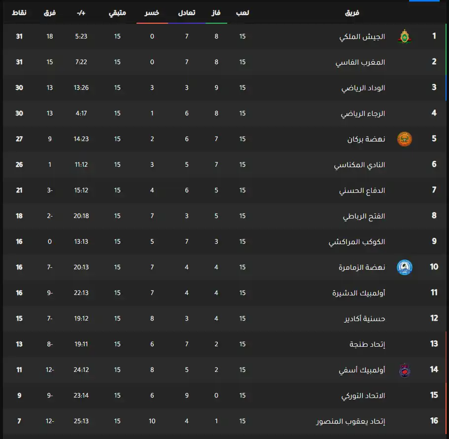جدول ترتيب الدوري المغربي