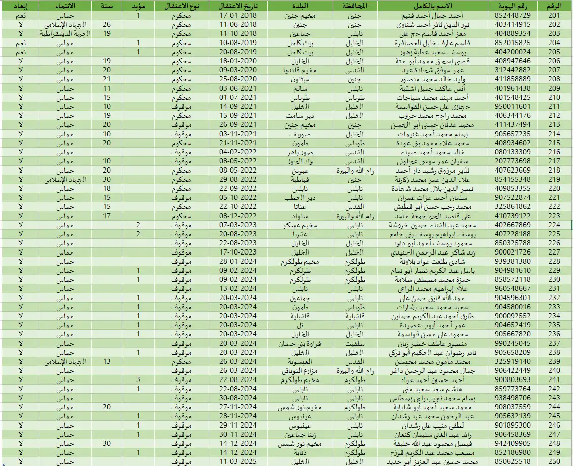 قائمة أسماء الأسرى الفلسطينيين المفرج عنهم