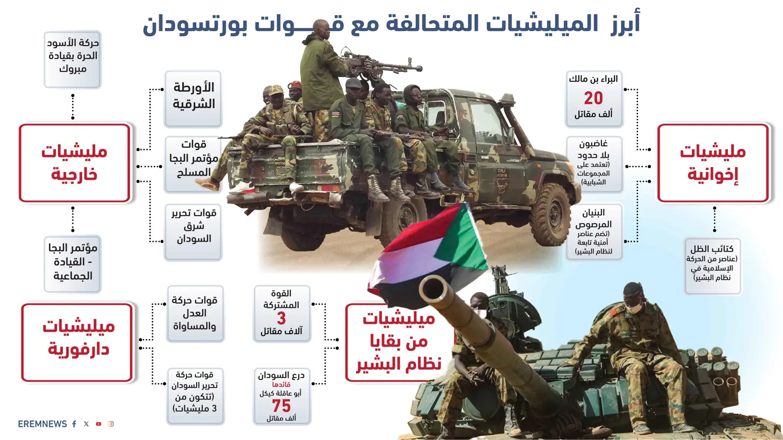 بولاءات إخوانية وخارجية.. كيف أججت ميليشيات بورتسودان حرب السودان؟ (إنفوغراف)