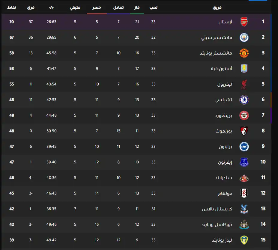 جدول ترتيب الدوري الإنجليزي