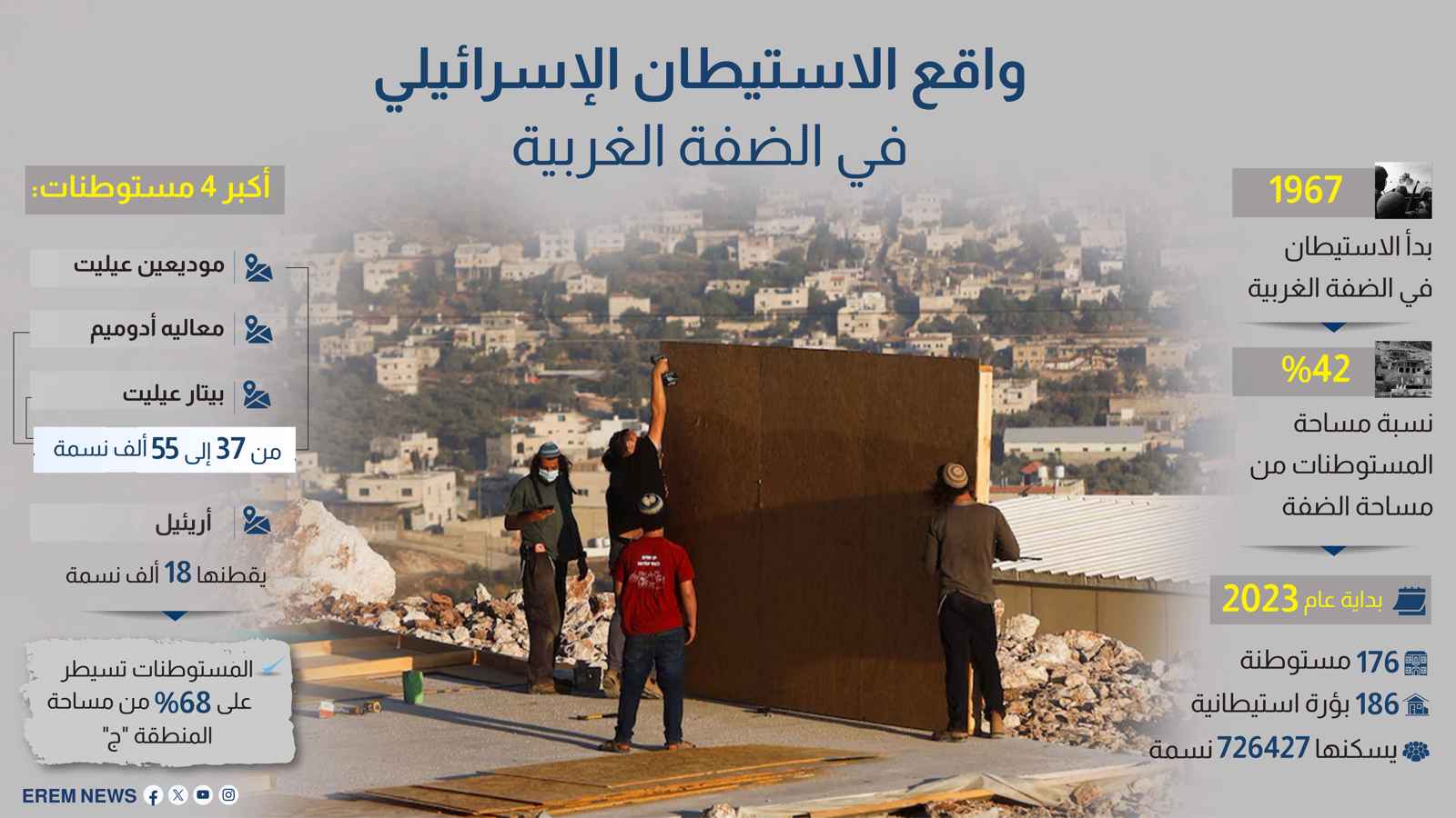 واقع الاستيطان الإسرائيلي في الضفة الغربية (إنفوغراف)