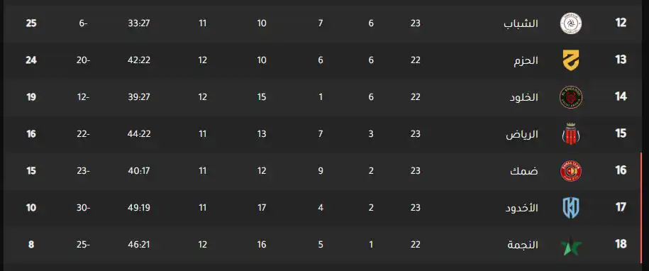 جدول ترتيب الدوري السعودي