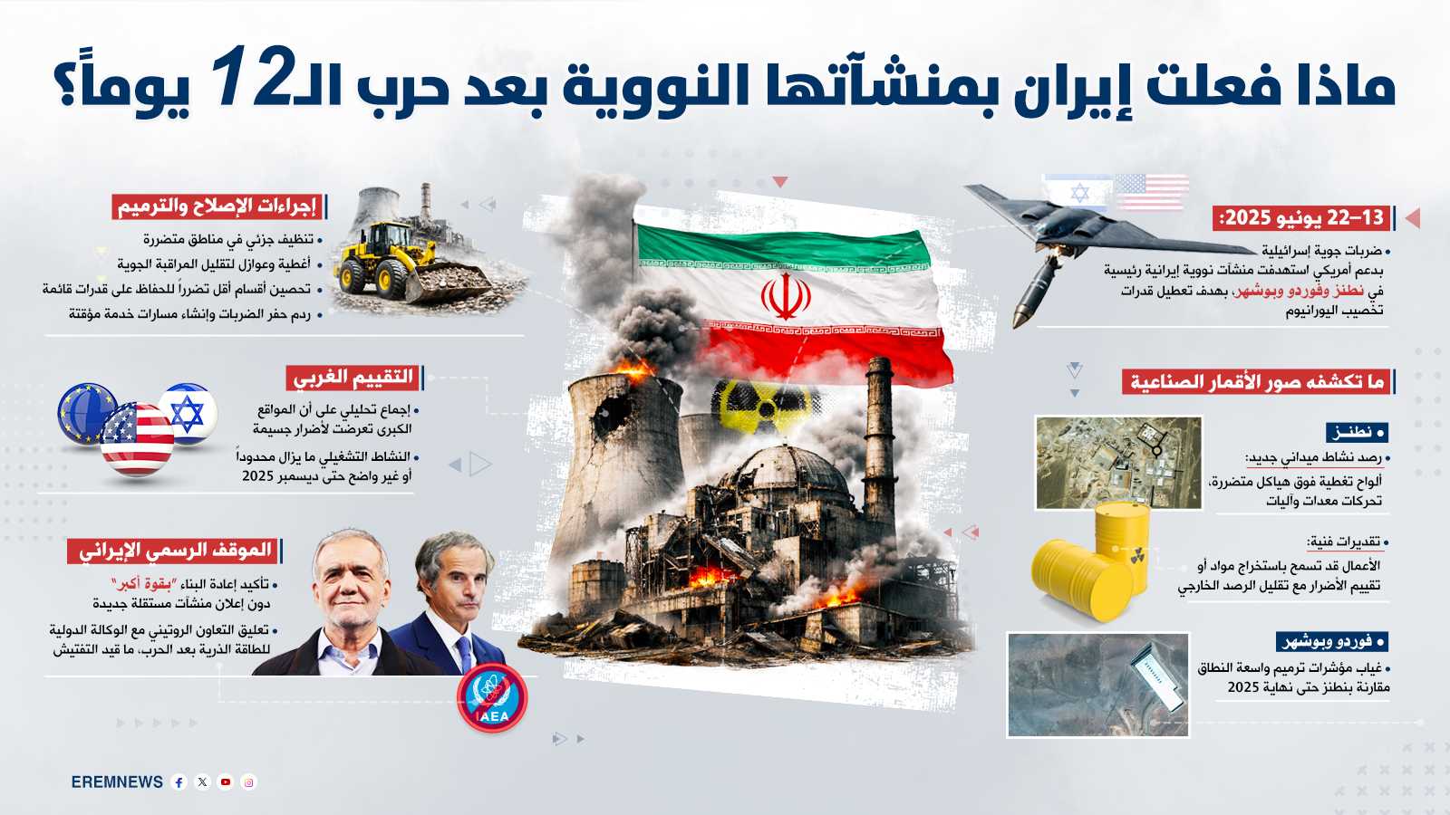 بين الترميم والتعتيم.. ماذا فعلت إيران في 6 أشهر من "الغموض النووي"؟