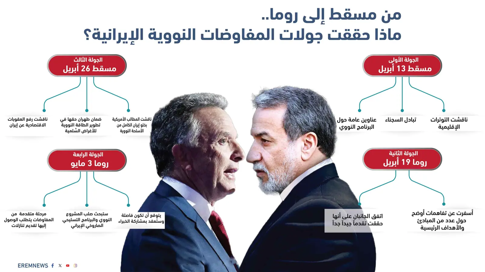 من مسقط إلى روما.. ماذا حققت جولات المفاوضات النووية الإيرانية؟ (إنفوغراف)