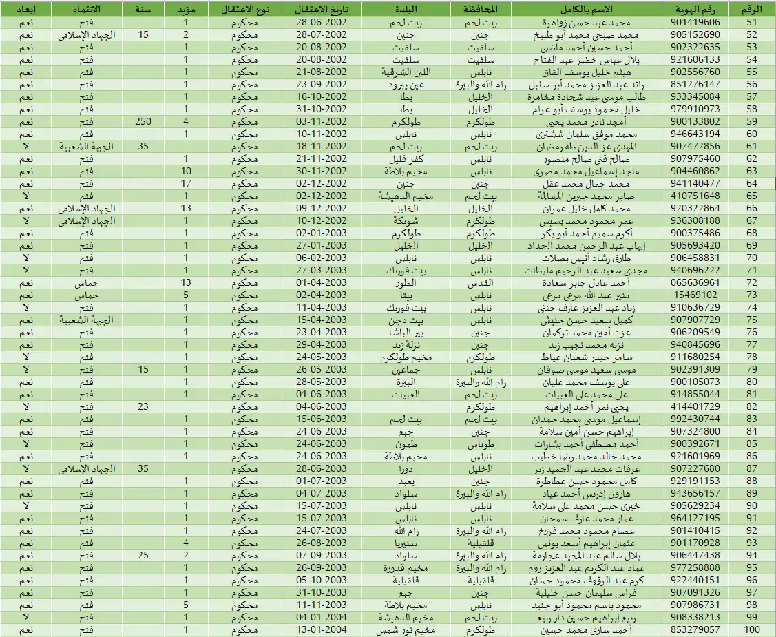 قائمة أسماء الأسرى الفلسطينيين المفرج عنهم