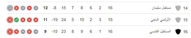 جدول ترتيب الدوري التونسي