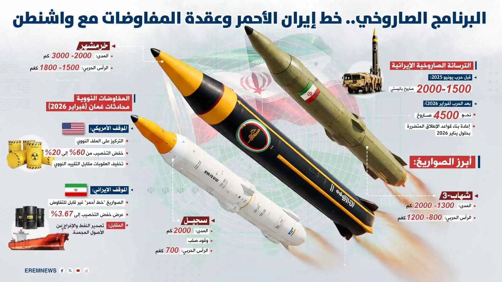 صفقة نووية أم حرب باليستية؟.. صواريخ إيران تفجر الخلاف بين ترامب ونتنياهو