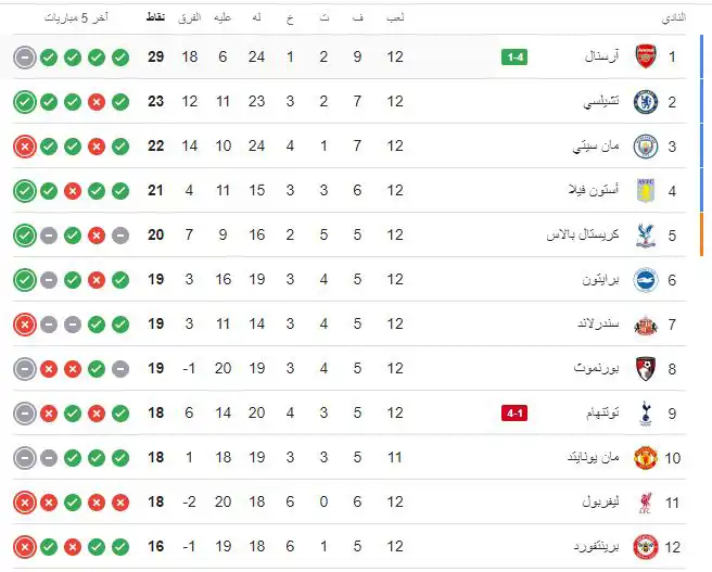 ترتيب الدوري الإنجليزي