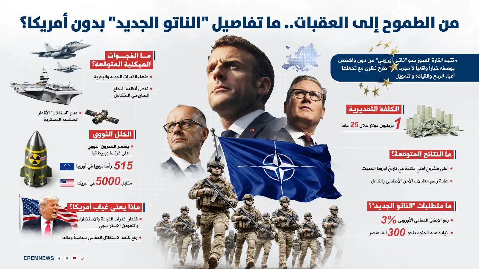 "ناتو بلا أمريكا".. هل تقدر أوروبا على تحمّل كلفة الدفاع الذاتي؟ (إنفوغراف)