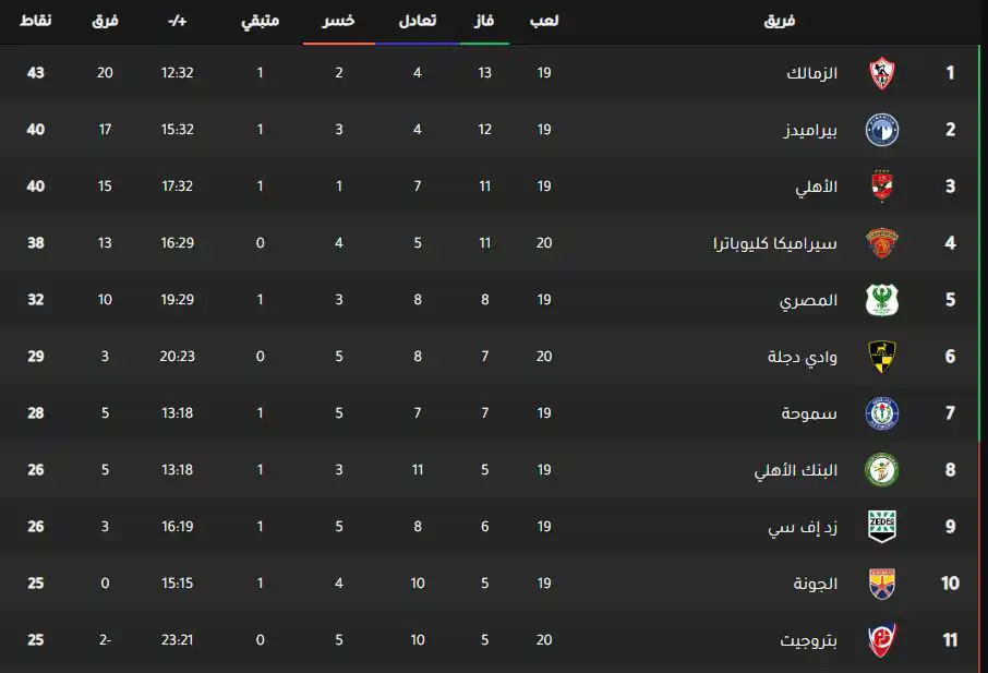 ترتيب الدوري المصري