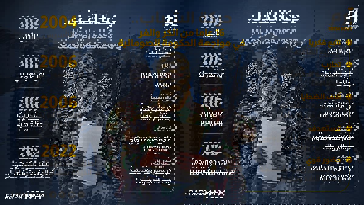 "حركة الشباب".. 16 عاما من الكر والفر في مواجهة الحكومة الصومالية
