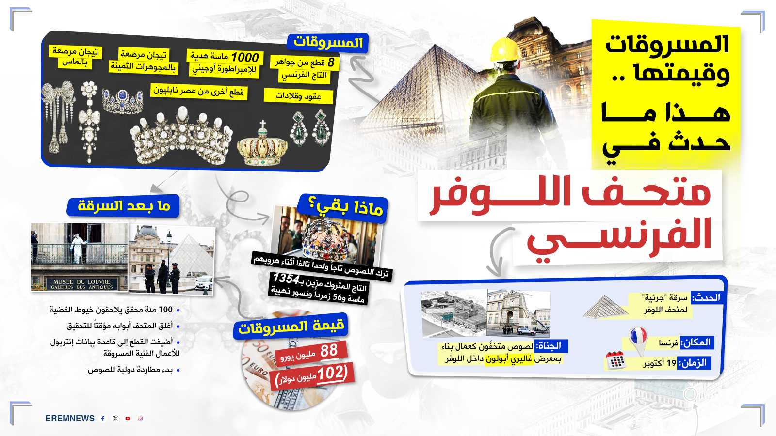 متحف اللوفر.. سرقات تاريخية تكشف عن "هيكل غير متماسك" (إنفوغراف)