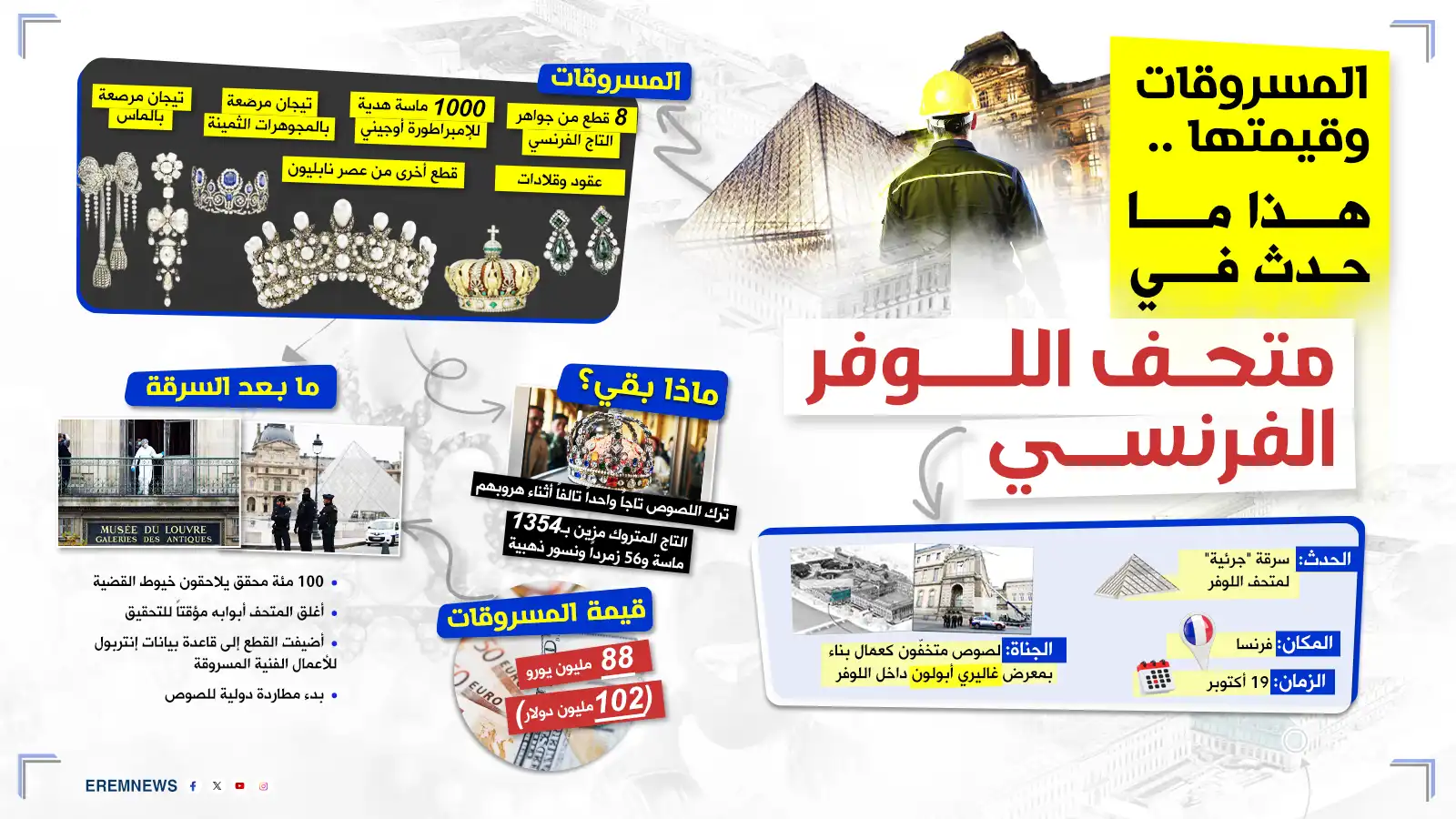 متحف اللوفر.. سرقات تاريخية تكشف عن "هيكل غير متماسك" (إنفوغراف)