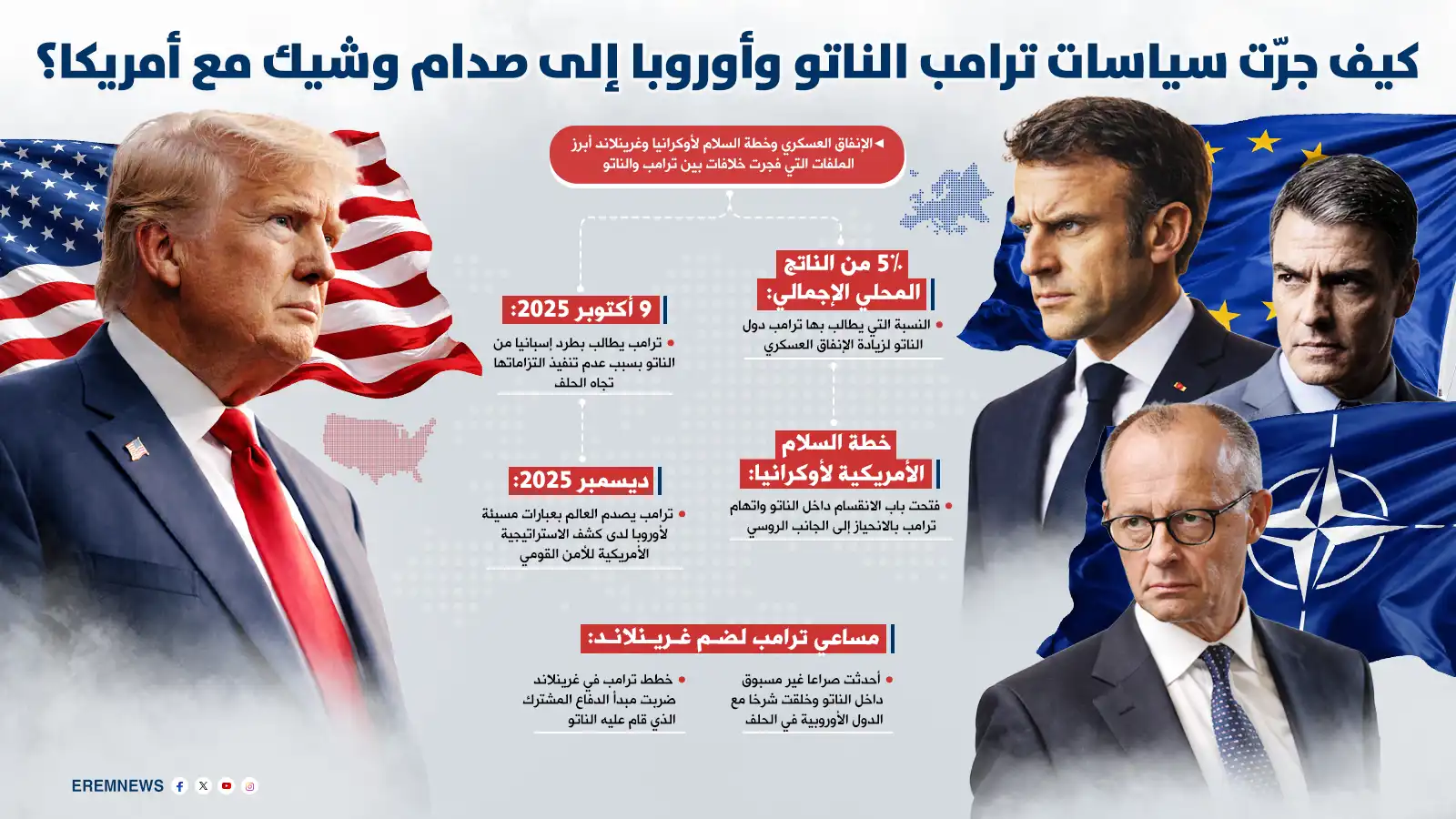 من التحالف إلى الصدام.. سياسات ترامب تُربك أوروبا والناتو