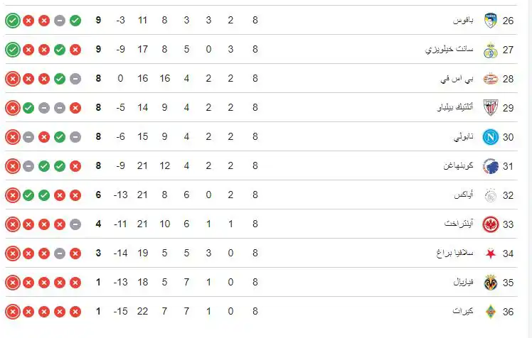 ترتيب دوري أبطال أوروبا بعد نهاية دور المجموعات