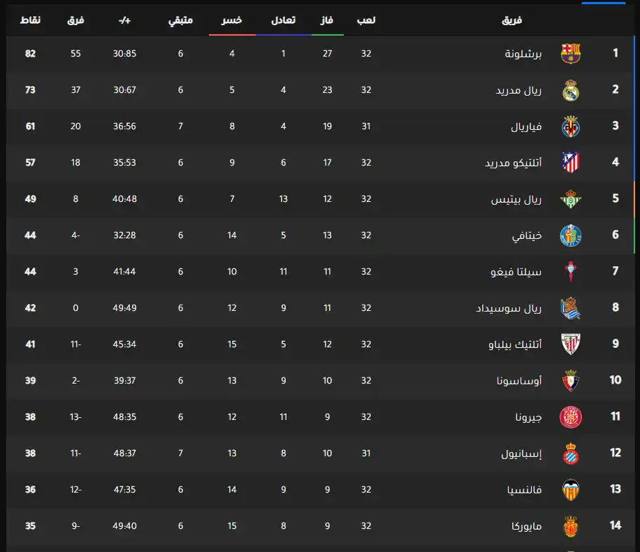 جدول ترتيب الدوري الإسباني