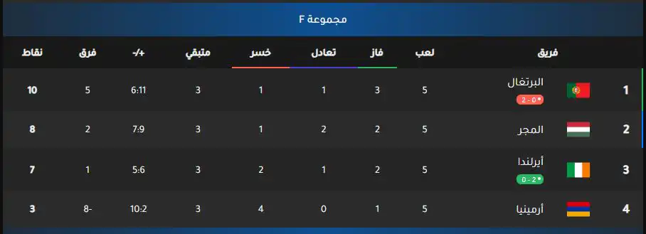 ترتيب مجموعة البرتغال