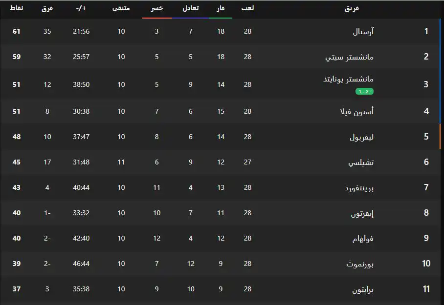 ترتيب الدوري الإنجليزي