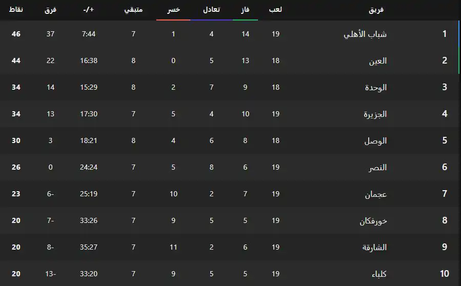 جدول ترتيب دوري أدنوك