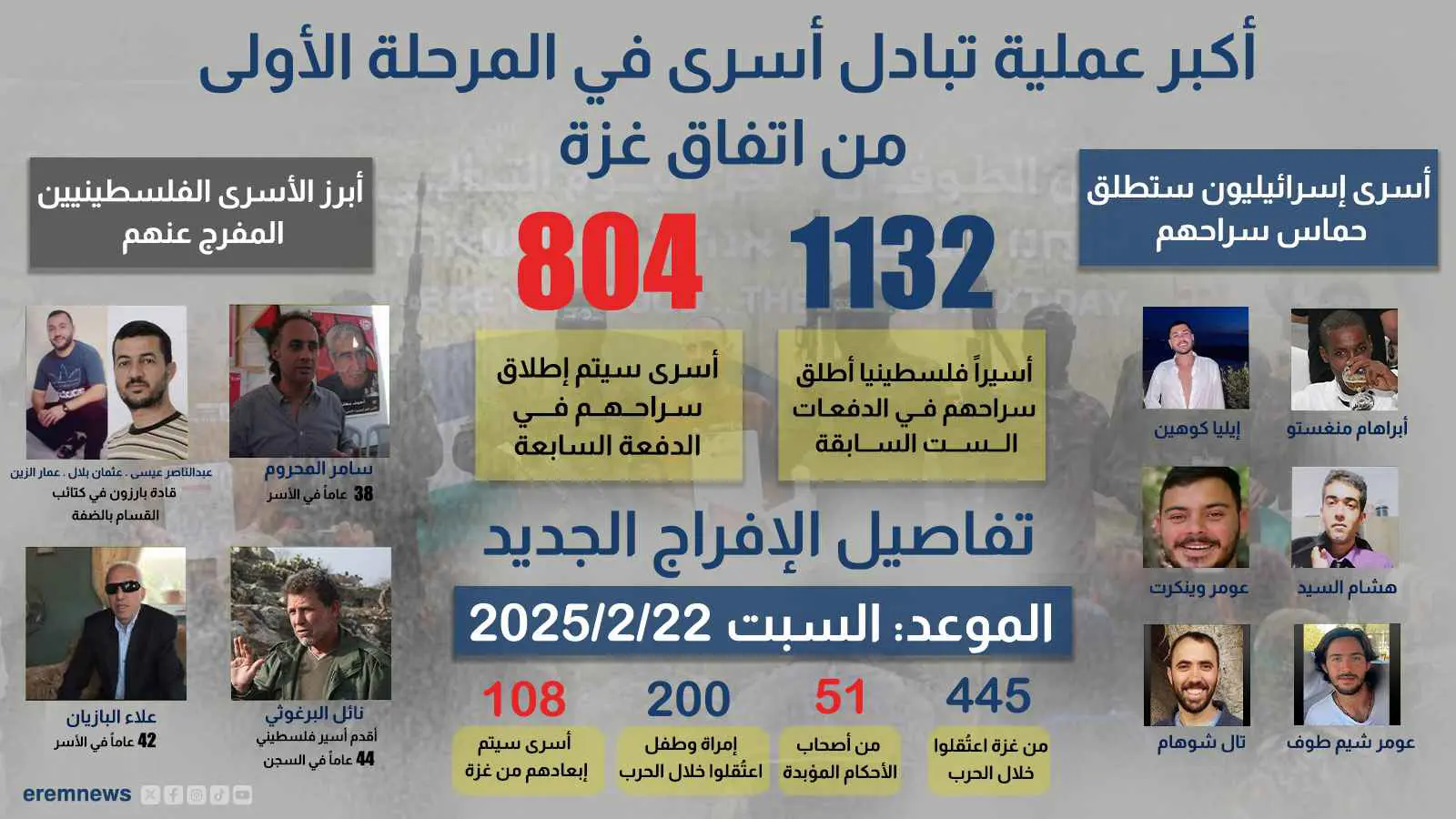 أكبر عملية تبادل أسرى في المرحلة الأولى من اتفاق غزة (إنفوغراف)