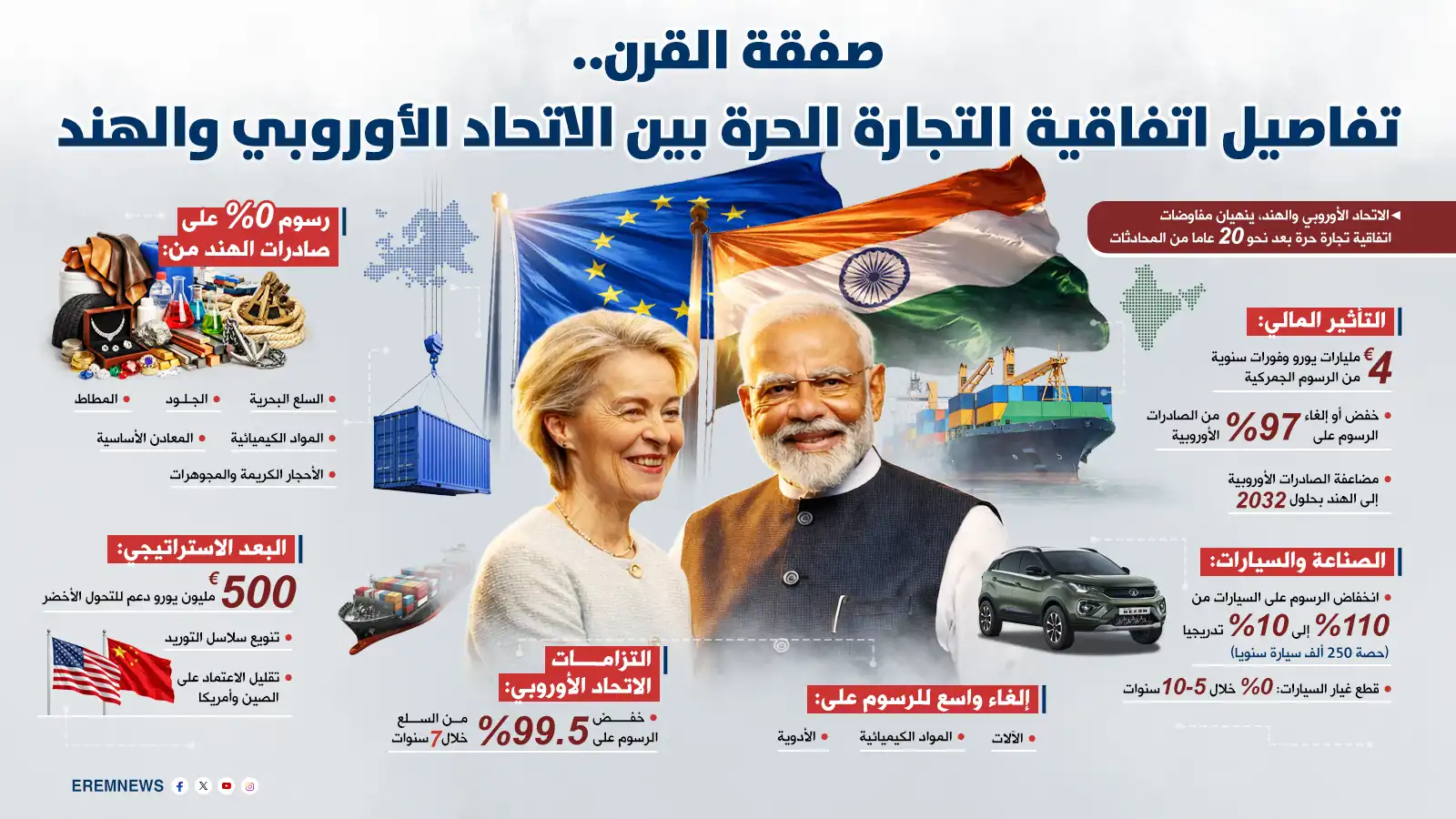 تجارة بلا رسوم.. ما أهمية إطلاق أضخم سوق مشتركة بين الهند والاتحاد الأوروبي؟