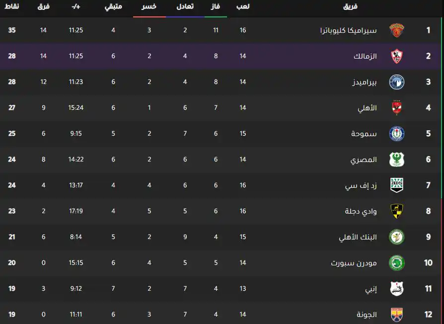 جدول ترتيب الدوري المصري