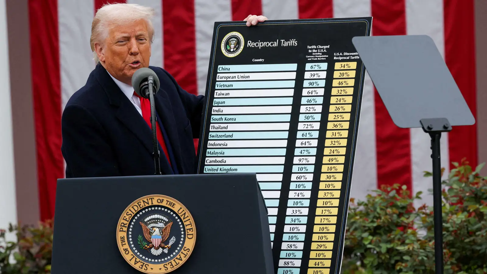 فشل مفاوضات الاتحاد الأوروبي مع إدارة ترامب بشأن الرسوم الجمركية