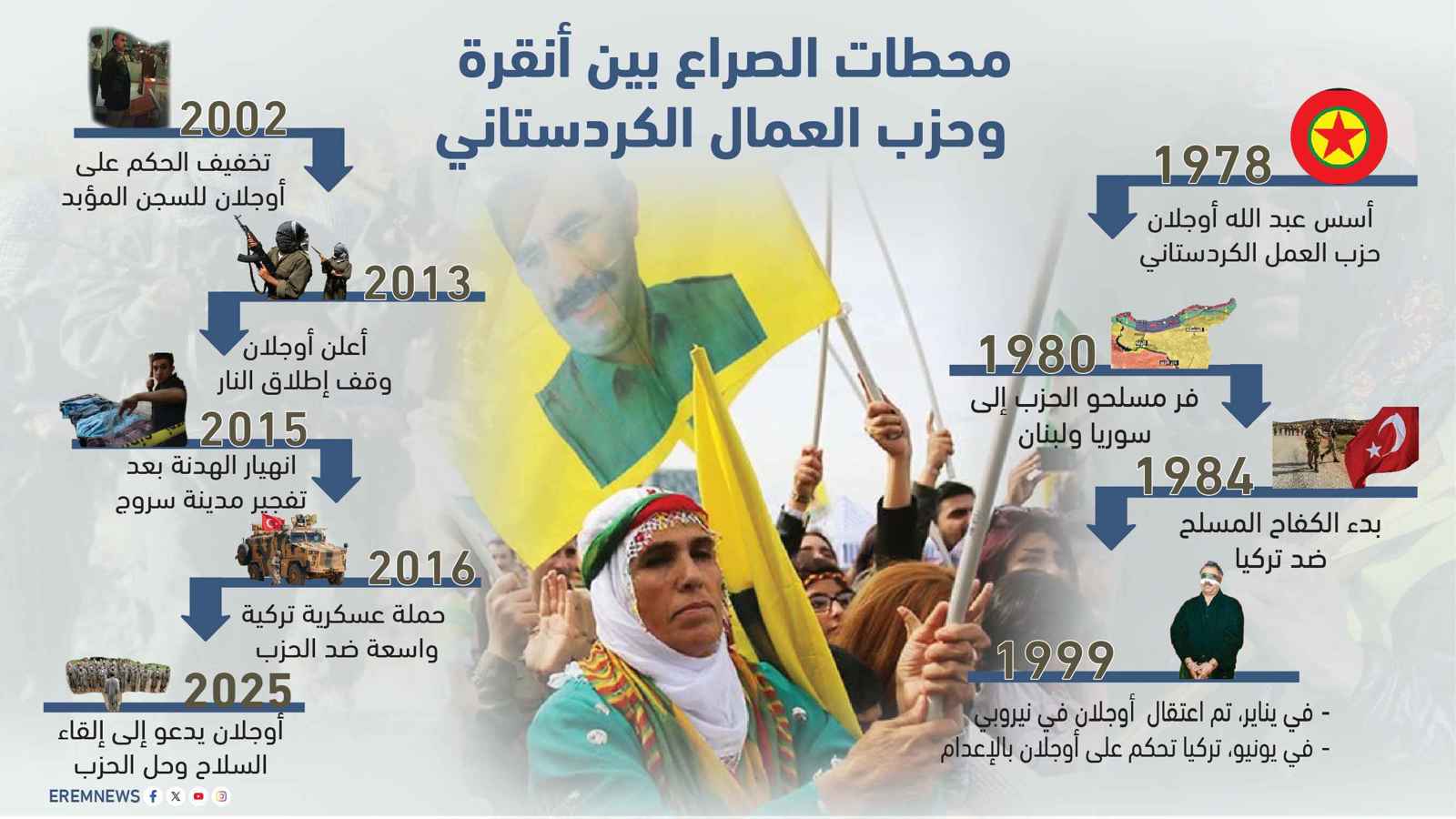 محطات الصراع بين أنقرة وحزب العمال الكردستاني (إنغوغراف)