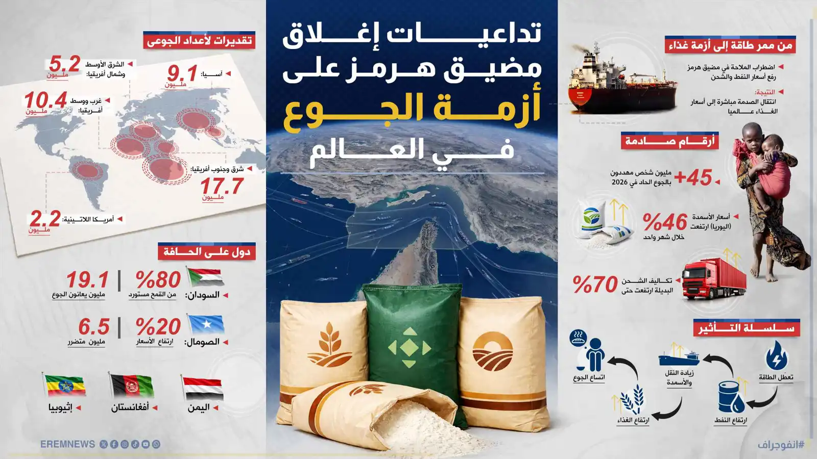 من النفط إلى الخبز.. كيف رفع إغلاق "هرمز" عدد الجائعين في العالم؟