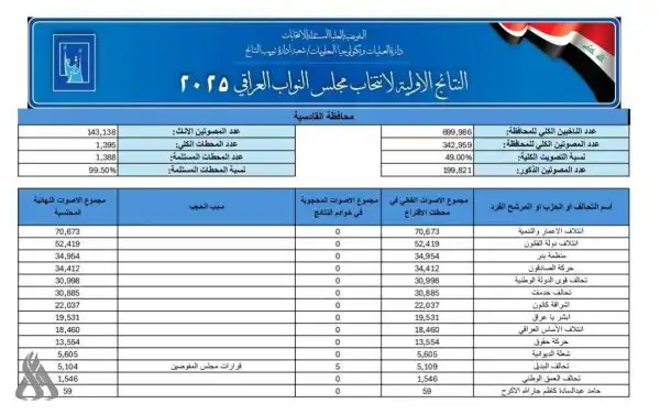 ننائج الانتخابات في محافظة القادسية