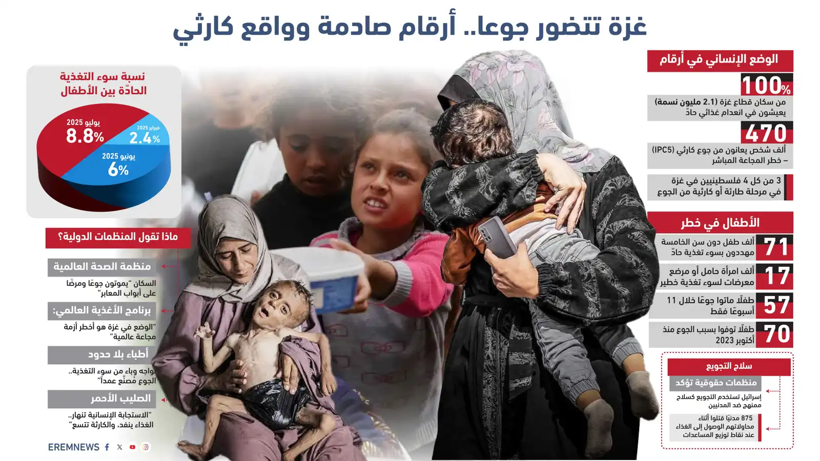 "جثث متحركة".. الجوع ينهش أجساد الغزيين والكارثة تتسع (إنفوغراف)