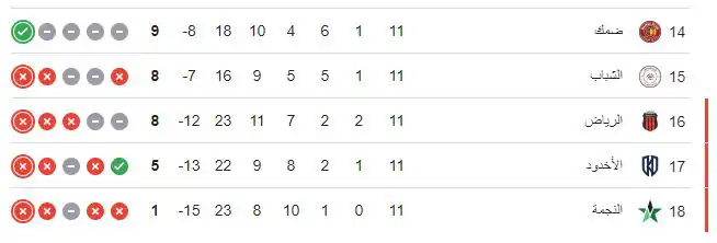 جدول ترتيب الدوري السعودي