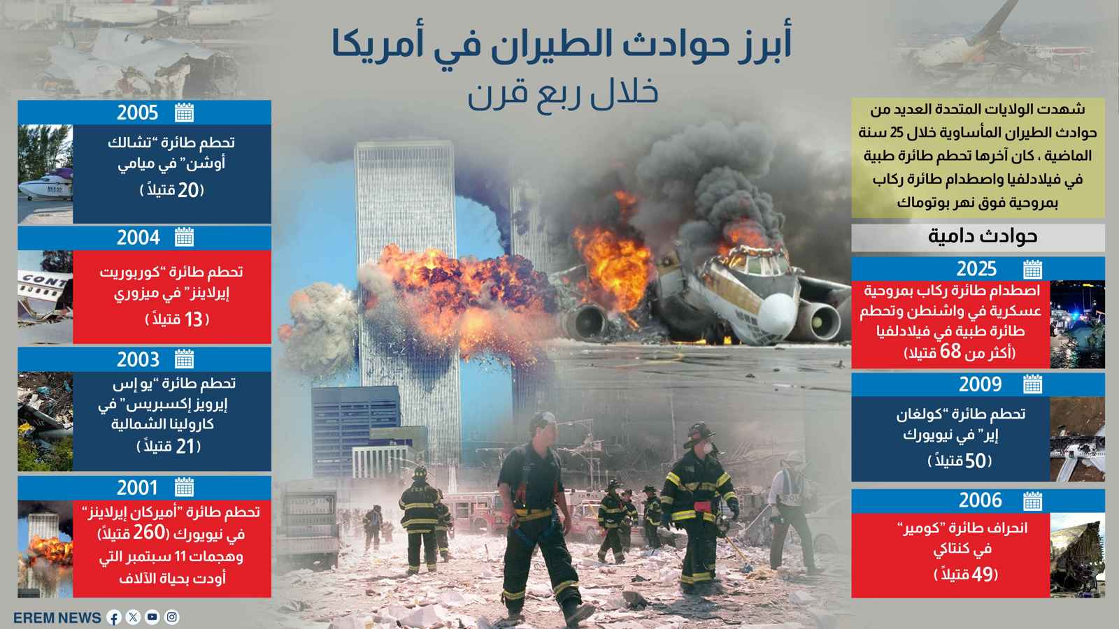 أبرز حوادث الطيران في أمريكا خلال ربع قرن (إنفوغرافيك)