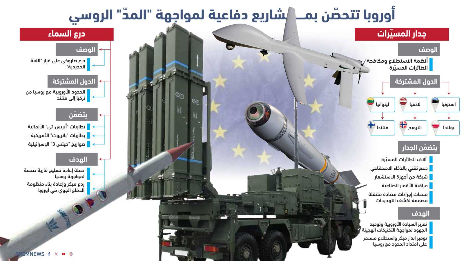 اختبار إرادة الناتو.. هل تبني أوروبا درعها الصاروخي بعيدًا عن واشنطن؟ (إنفوغراف)